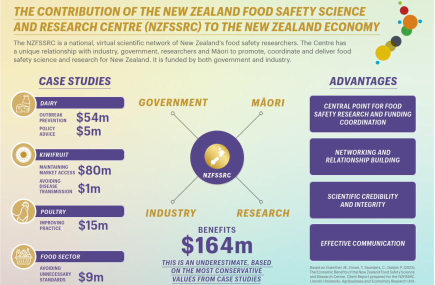 Food safety centre a $164m benefit to economy