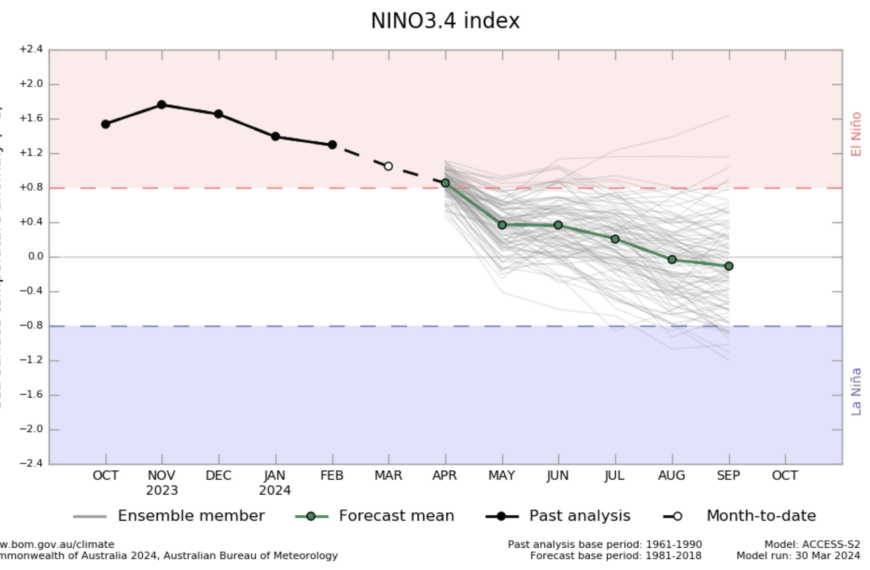 El Niño finally on its way out the door
